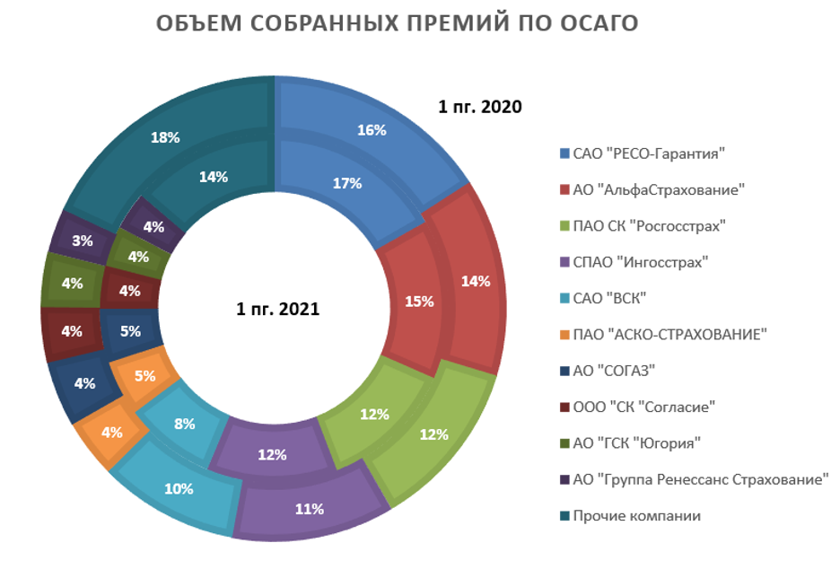 Страховой рынок ОСАГО в 1 полугодии 2021 года